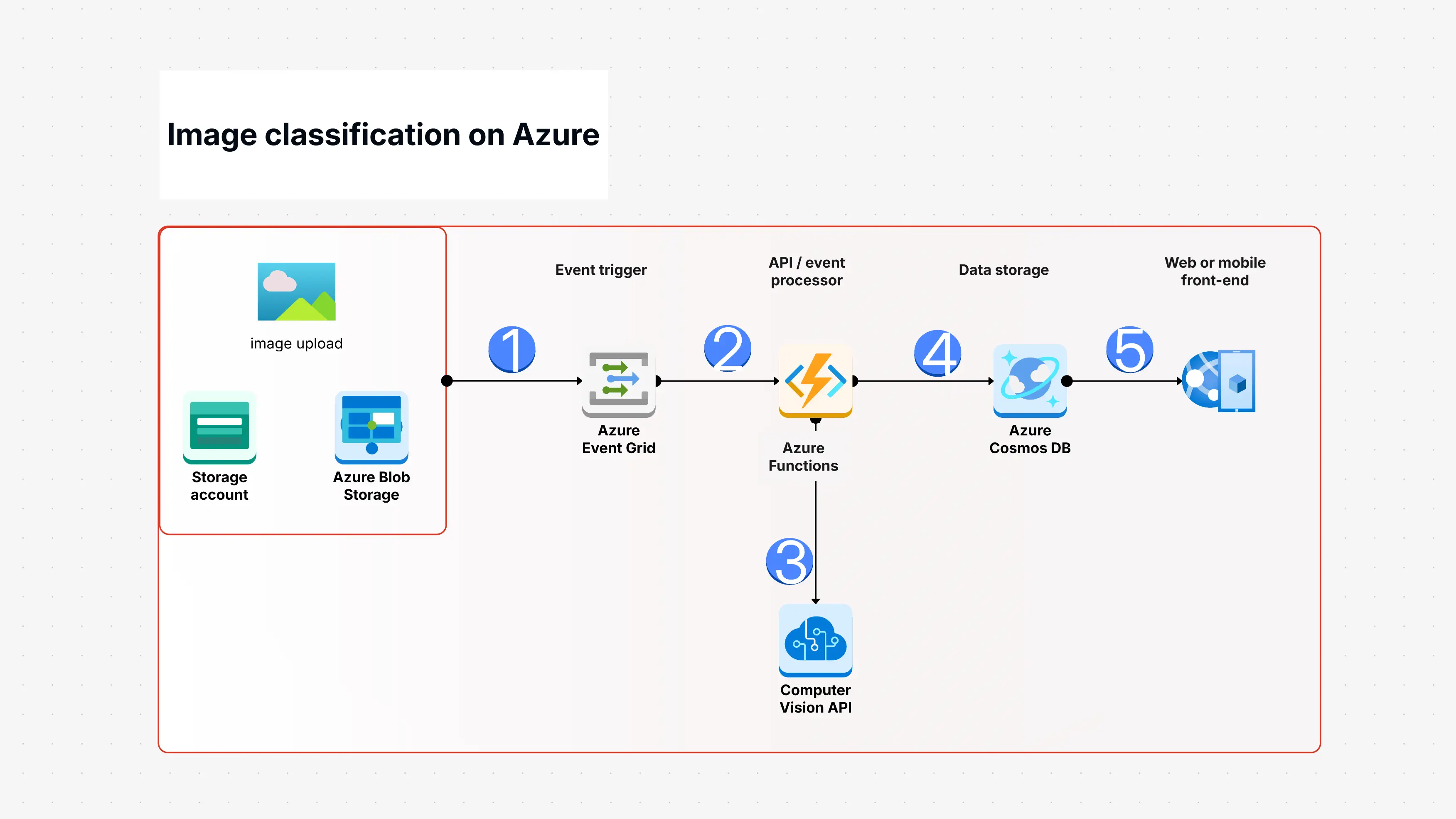 Image Classification on Azure Template
